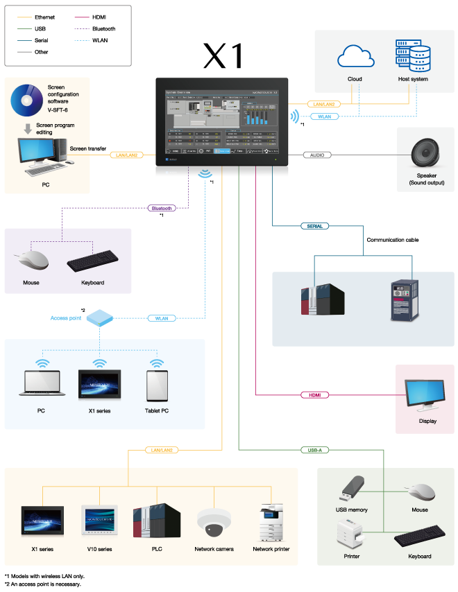 System Configuration