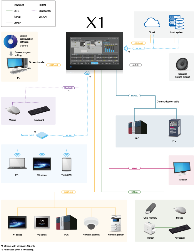 System Configuration