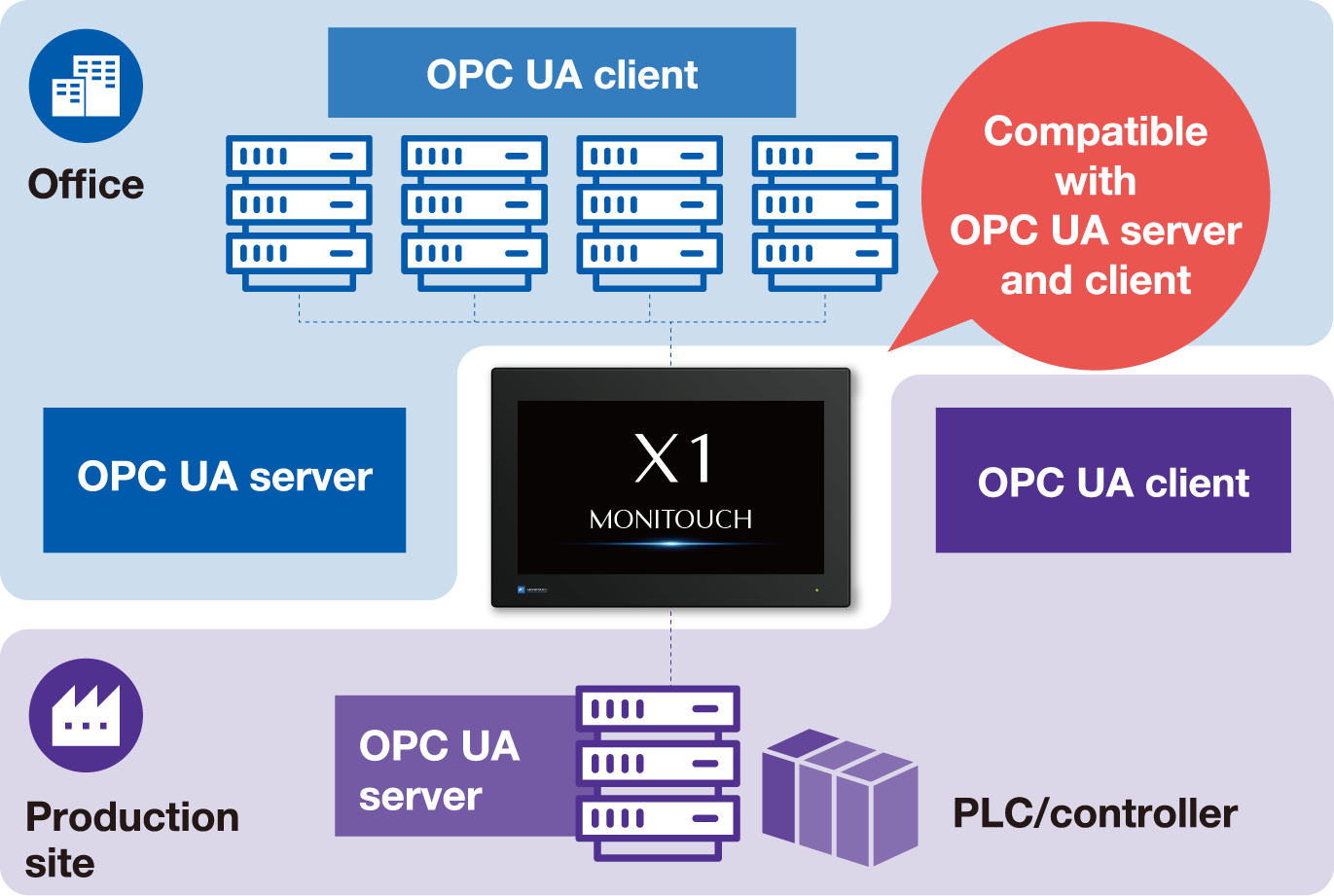 OPC UA