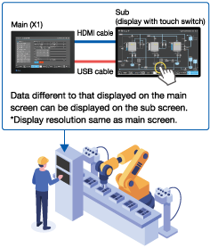 Expansion of the display and operation screen.