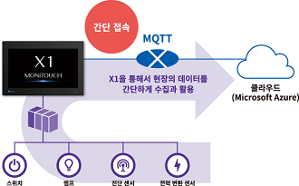 접속도