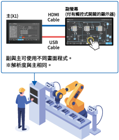 顯示 • 操作畫面的擴張