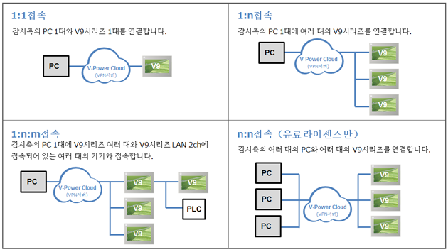 접속 구성