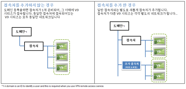 접속처에 대해