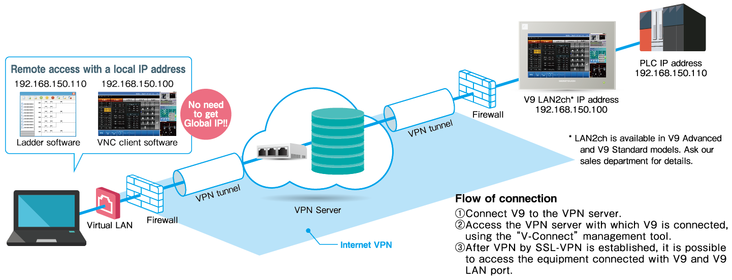 remotepc vpn