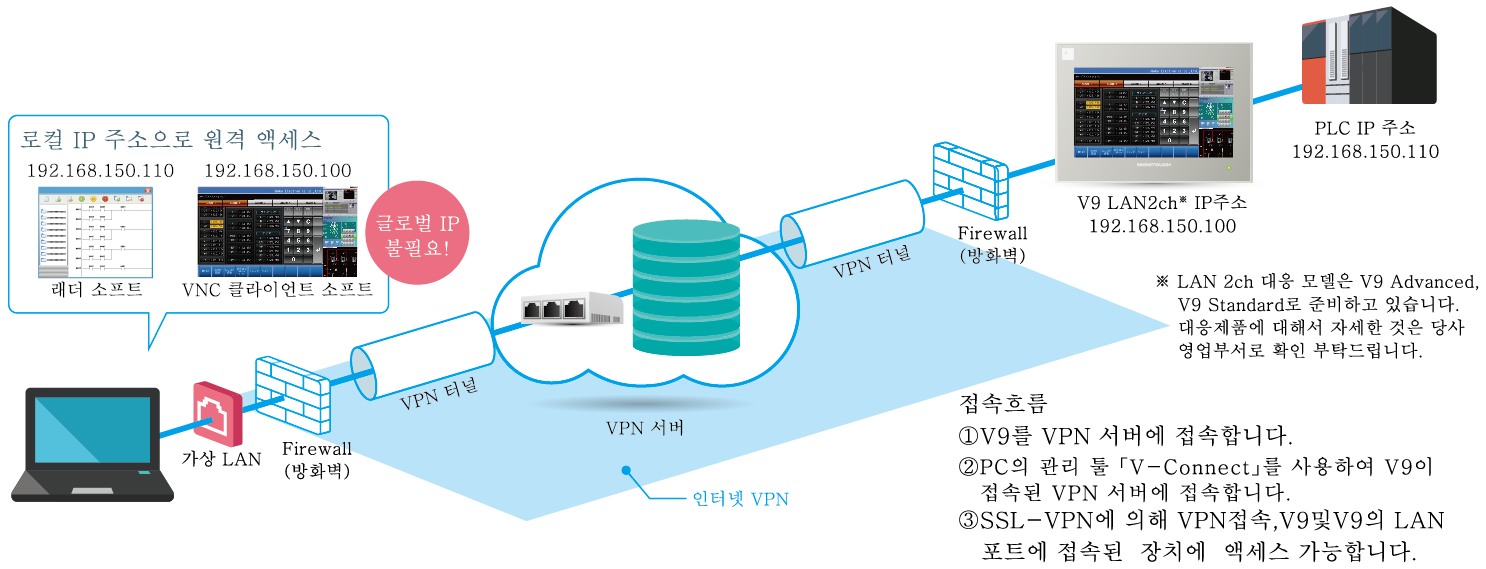 VPN접속구성 이미지