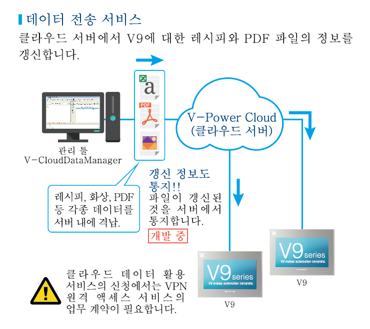 데이터 전송 서비스